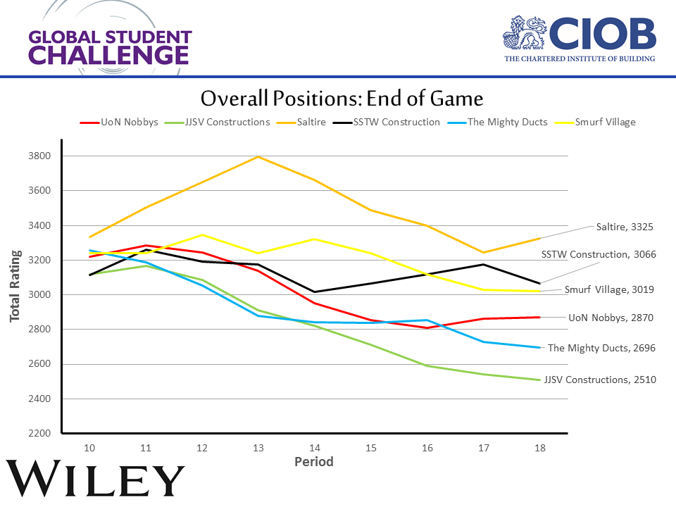 ciob gsc 2015 end graph