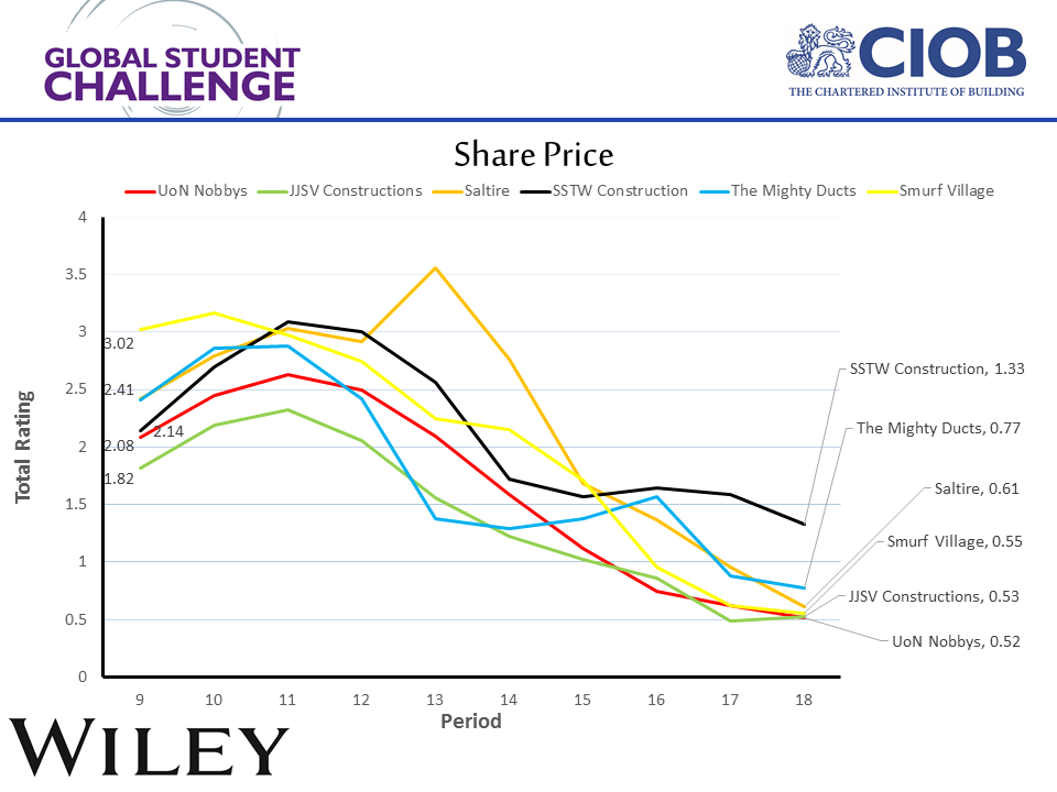 ciob gsc 2105 shareprice end